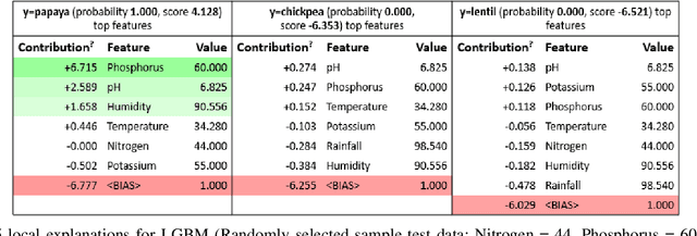 Figure 4 for AgroXAI: Explainable AI-Driven Crop Recommendation System for Agriculture 4.0