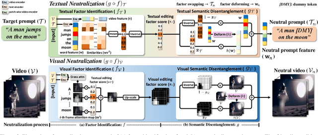 Figure 4 for Neutral Editing Framework for Diffusion-based Video Editing