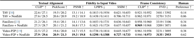 Figure 1 for Neutral Editing Framework for Diffusion-based Video Editing