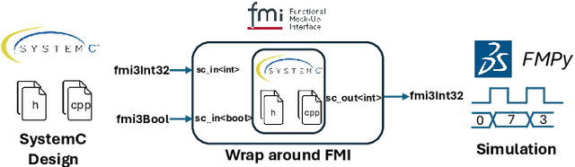 Figure 1 for Automatic integration of SystemC in the FMI standard for Software-defined Vehicle design