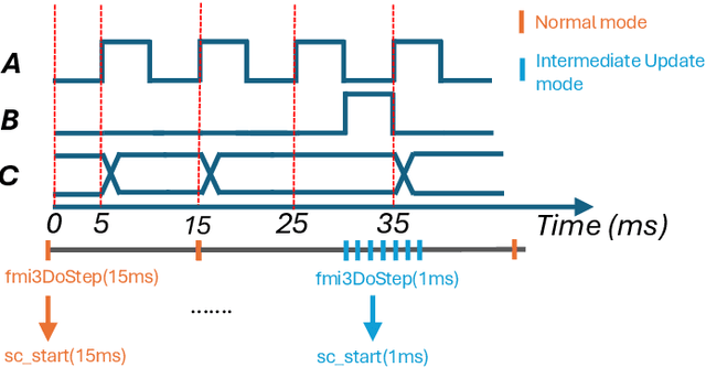 Figure 2 for Automatic integration of SystemC in the FMI standard for Software-defined Vehicle design