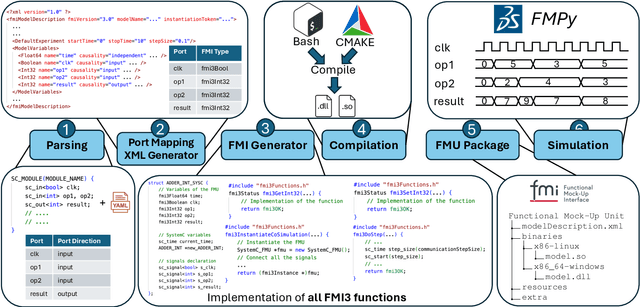 Figure 4 for Automatic integration of SystemC in the FMI standard for Software-defined Vehicle design