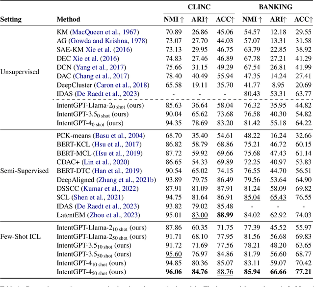 Figure 2 for IntentGPT: Few-shot Intent Discovery with Large Language Models