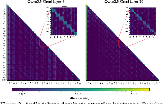 Figure 2 for OmniZip: Audio-Guided Dynamic Token Compression for Fast Omnimodal Large Language Models