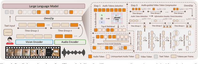 Figure 4 for OmniZip: Audio-Guided Dynamic Token Compression for Fast Omnimodal Large Language Models