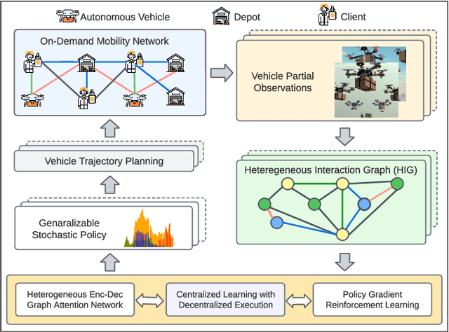 Figure 1 for Graph Attention Multi-Agent Fleet Autonomy for Advanced Air Mobility