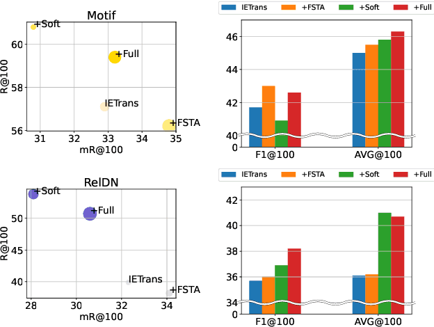 Figure 1 for Enhanced Data Transfer Cooperating with Artificial Triplets for Scene Graph Generation