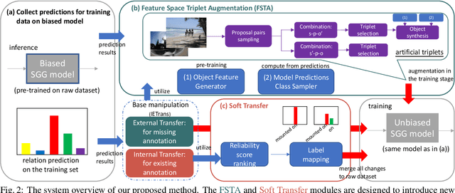 Figure 3 for Enhanced Data Transfer Cooperating with Artificial Triplets for Scene Graph Generation