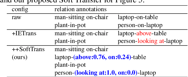 Figure 2 for Enhanced Data Transfer Cooperating with Artificial Triplets for Scene Graph Generation
