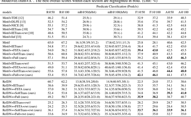 Figure 4 for Enhanced Data Transfer Cooperating with Artificial Triplets for Scene Graph Generation