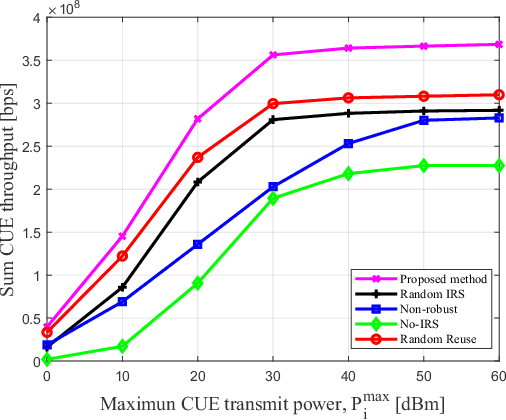 Figure 4 for Channel-Adaptive Robust Resource Allocation for Highly Reliable IRS-Assisted V2X Communications