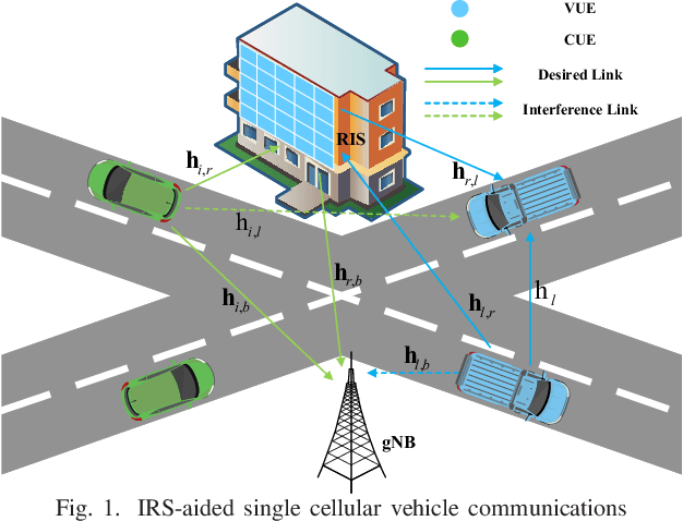 Figure 1 for Channel-Adaptive Robust Resource Allocation for Highly Reliable IRS-Assisted V2X Communications