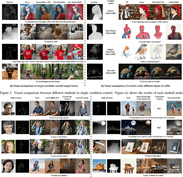 Figure 4 for EasyControl: Adding Efficient and Flexible Control for Diffusion Transformer