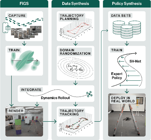 Figure 1 for SOUS VIDE: Cooking Visual Drone Navigation Policies in a Gaussian Splatting Vacuum