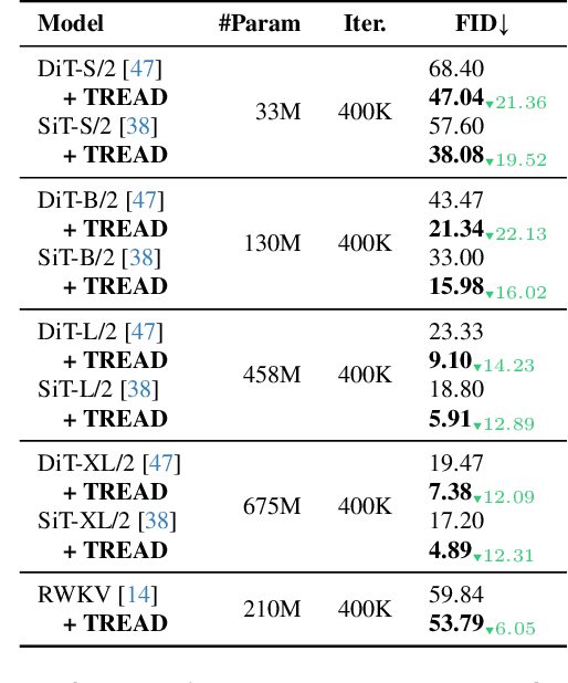 Figure 4 for TREAD: Token Routing for Efficient Architecture-agnostic Diffusion Training