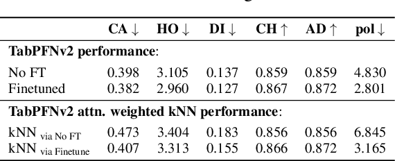Figure 4 for On Finetuning Tabular Foundation Models