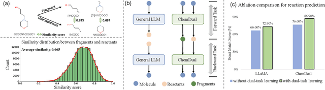 Figure 1 for Enhancing Chemical Reaction and Retrosynthesis Prediction with Large Language Model and Dual-task Learning