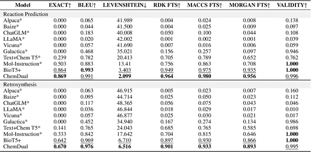 Figure 2 for Enhancing Chemical Reaction and Retrosynthesis Prediction with Large Language Model and Dual-task Learning
