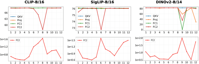 Figure 2 for Post-training quantization of vision encoders needs prefixing registers