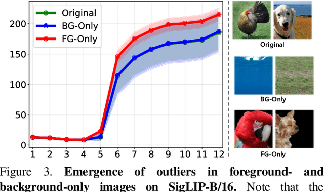 Figure 4 for Post-training quantization of vision encoders needs prefixing registers