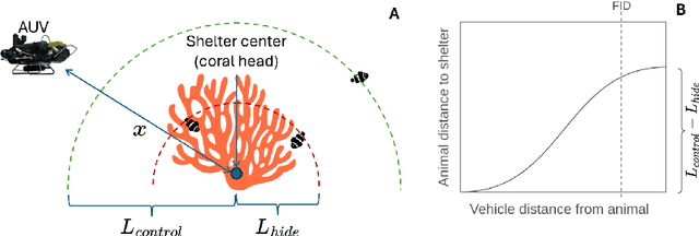 Figure 1 for Measuring and Minimizing Disturbance of Marine Animals to Underwater Vehicles
