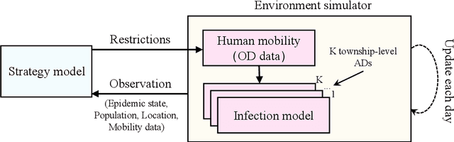Figure 1 for H2-MARL: Multi-Agent Reinforcement Learning for Pareto Optimality in Hospital Capacity Strain and Human Mobility during Epidemic
