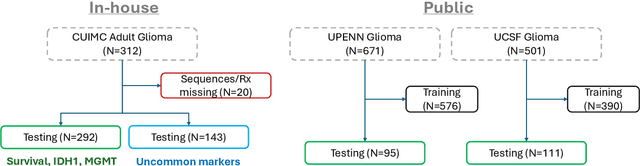 Figure 1 for NeuroRAD-FM: A Foundation Model for Neuro-Oncology with Distributionally Robust Training