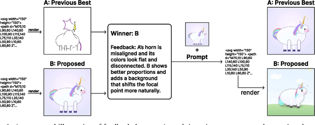 Figure 1 for Feedback Descent: Open-Ended Text Optimization via Pairwise Comparison
