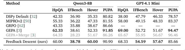 Figure 4 for Feedback Descent: Open-Ended Text Optimization via Pairwise Comparison