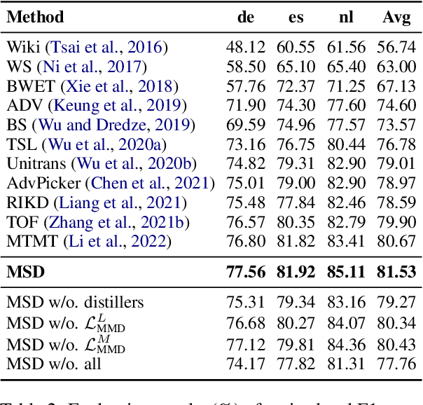 Figure 4 for WIDER & CLOSER: Mixture of Short-channel Distillers for Zero-shot Cross-lingual Named Entity Recognition