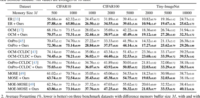 Figure 2 for Enhancing Online Continual Learning with Plug-and-Play State Space Model and Class-Conditional Mixture of Discretization