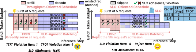 Figure 1 for SCORPIO: Serving the Right Requests at the Right Time for Heterogeneous SLOs in LLM Inference