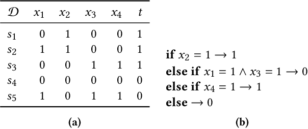 Figure 1 for Scalable Rule Lists Learning with Sampling
