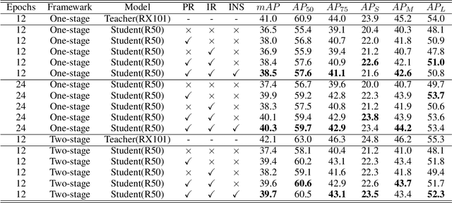 Figure 2 for Dual Relation Knowledge Distillation for Object Detection