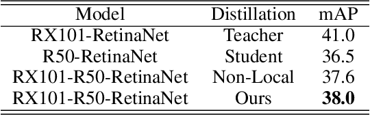 Figure 4 for Dual Relation Knowledge Distillation for Object Detection