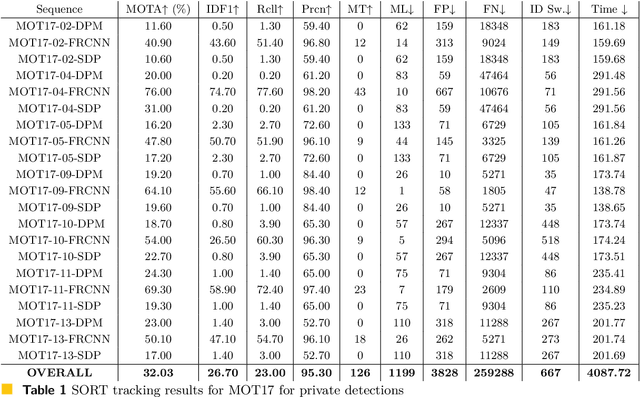 Figure 2 for Comparative study of multi-person tracking methods