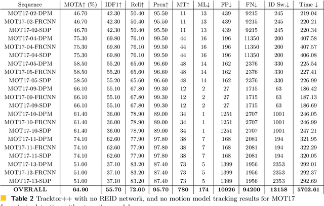 Figure 4 for Comparative study of multi-person tracking methods