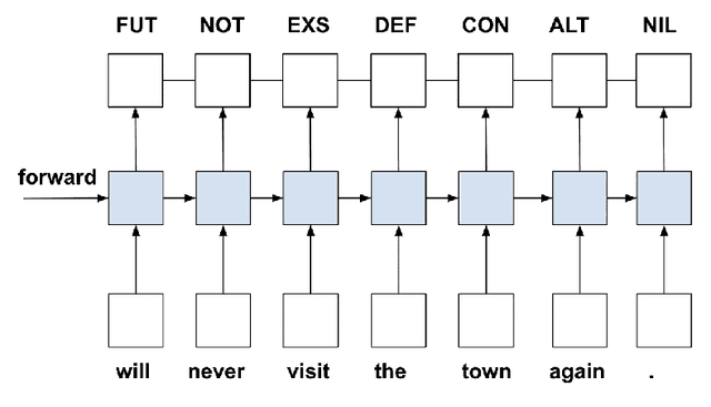 Figure 1 for Semantic Tagging with LSTM-CRF