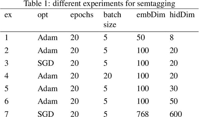 Figure 2 for Semantic Tagging with LSTM-CRF