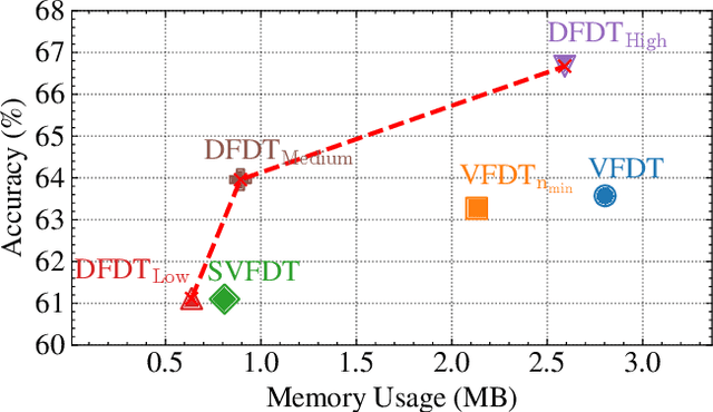 Figure 1 for DFDT: Dynamic Fast Decision Tree for IoT Data Stream Mining on Edge Devices