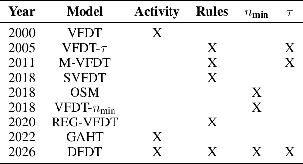 Figure 2 for DFDT: Dynamic Fast Decision Tree for IoT Data Stream Mining on Edge Devices