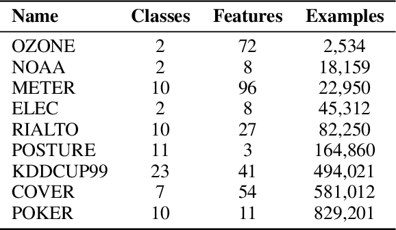 Figure 3 for DFDT: Dynamic Fast Decision Tree for IoT Data Stream Mining on Edge Devices