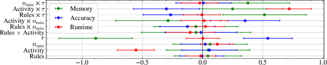 Figure 4 for DFDT: Dynamic Fast Decision Tree for IoT Data Stream Mining on Edge Devices