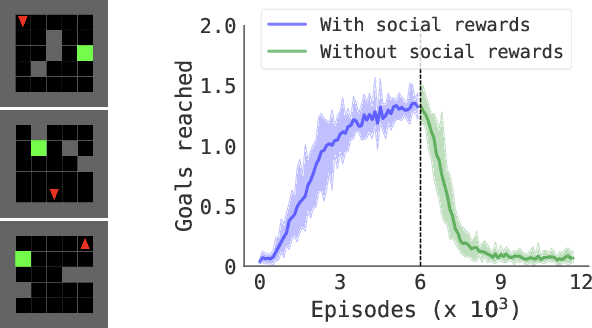 Figure 1 for Value Internalization: Learning and Generalizing from Social Reward