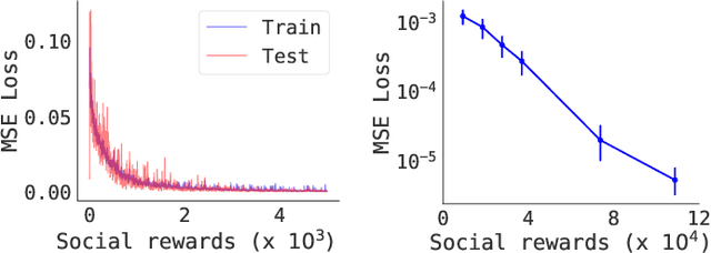 Figure 3 for Value Internalization: Learning and Generalizing from Social Reward