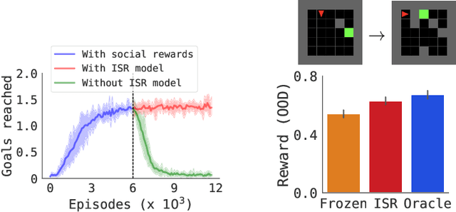 Figure 4 for Value Internalization: Learning and Generalizing from Social Reward