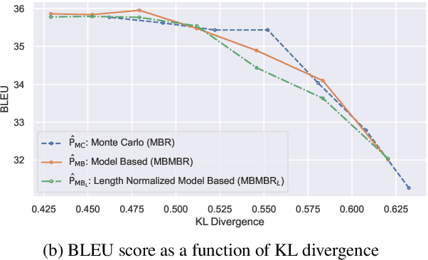 Figure 2 for Model-Based Minimum Bayes Risk Decoding