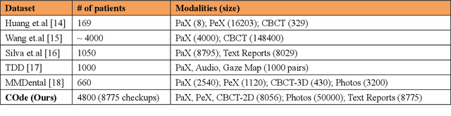 Figure 1 for A benchmark multimodal oro-dental dataset for large vision-language models