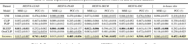 Figure 2 for SIGMMA: Hierarchical Graph-Based Multi-Scale Multi-modal Contrastive Alignment of Histopathology Image and Spatial Transcriptome