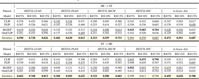 Figure 4 for SIGMMA: Hierarchical Graph-Based Multi-Scale Multi-modal Contrastive Alignment of Histopathology Image and Spatial Transcriptome